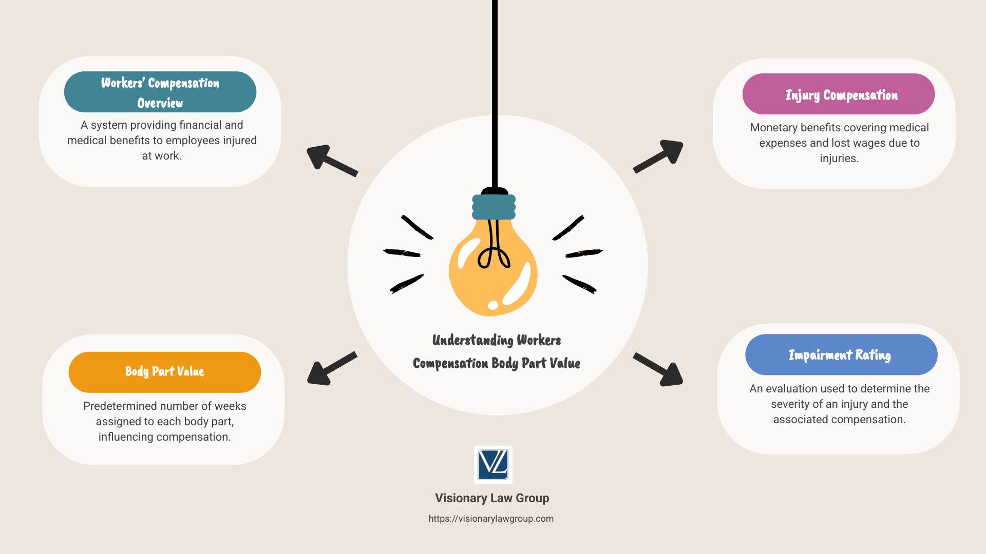 Understand Workers' Comp Body Charts: Injury Value Guide